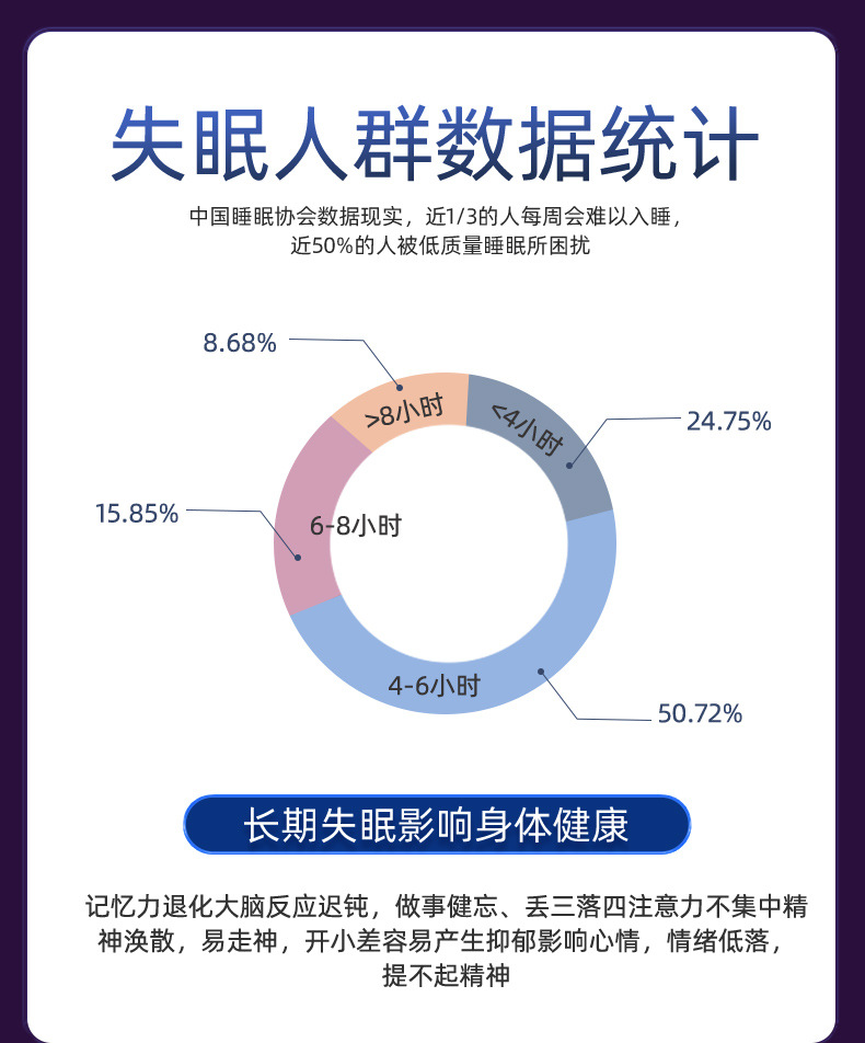 失眠人群統計數據